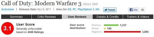 Call Of Duty: Modern Warfare 3 - Разработчик MW3 просит помочь поднять пользовательский рейтинг игры на Metacritic